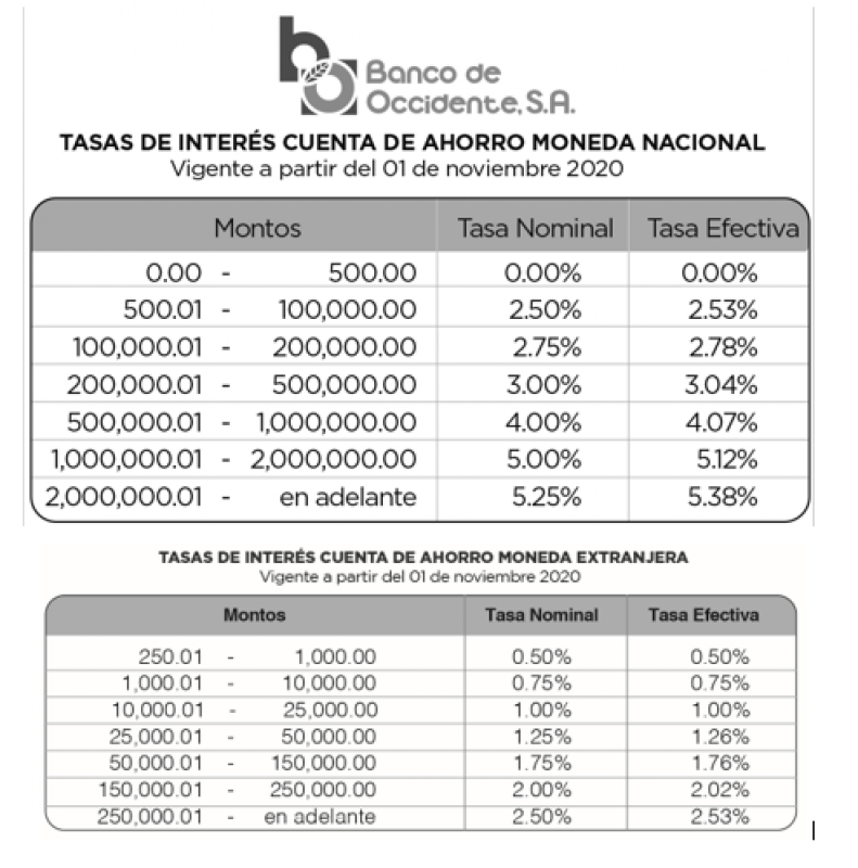 Cuentas de Ahorro MN y ME